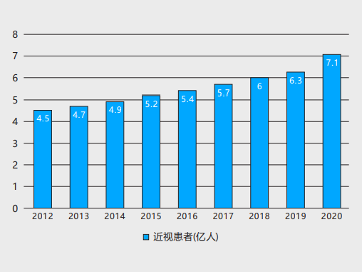 我国近视人群逐年递增比例图